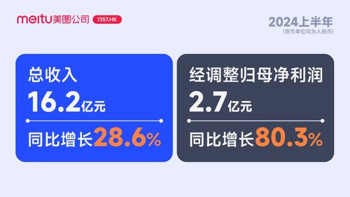 AI助推增長！美圖公司2024上半年凈利創歷史新高  數字化廣告設計領域顯雄心力證何